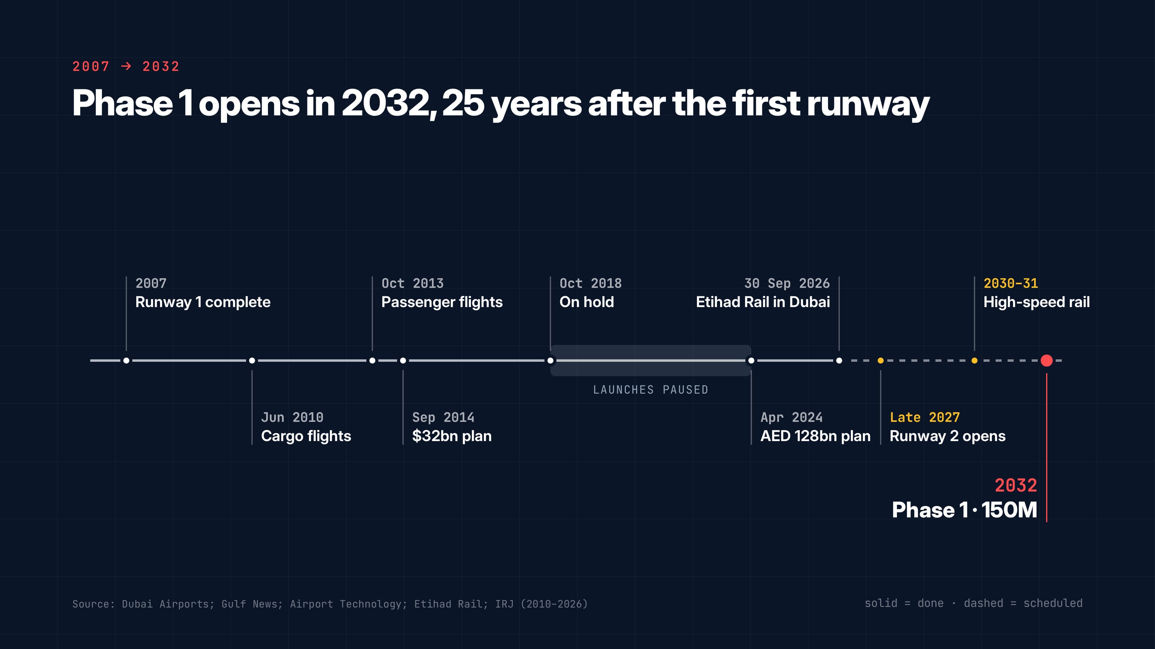 Phase 1 opens in 2032, 25 years after the first runway. Timeline: 2007: Runway 1 complete; Jun 2010: Cargo flights; Oct 2013: Passenger flights; Sep 2014: $32bn plan; Oct 2018: On hold (launches paused); Apr 2024: AED 128bn plan; 30 Sep 2026: Etihad Rail in Dubai; Late 2027: Runway 2 opens; 2030–31: High-speed rail; 2032: Phase 1 opens · 150M passengers.